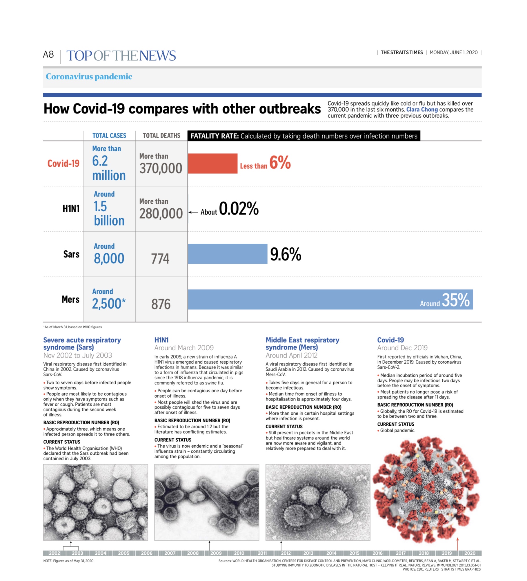 Covid-19 vs Other Pandemics