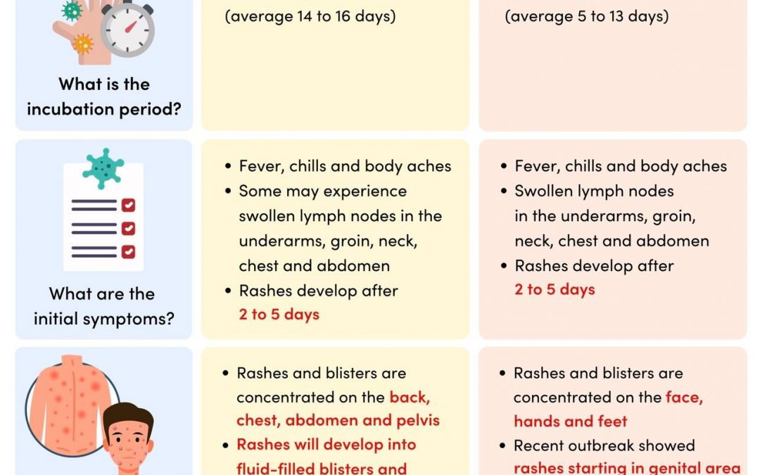 Chickenpox, Monkeypox